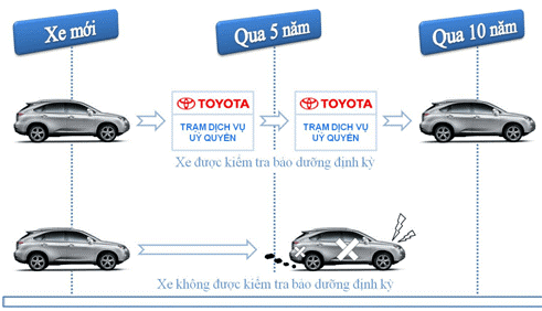 bảo dưỡng xe ô tô toyota
