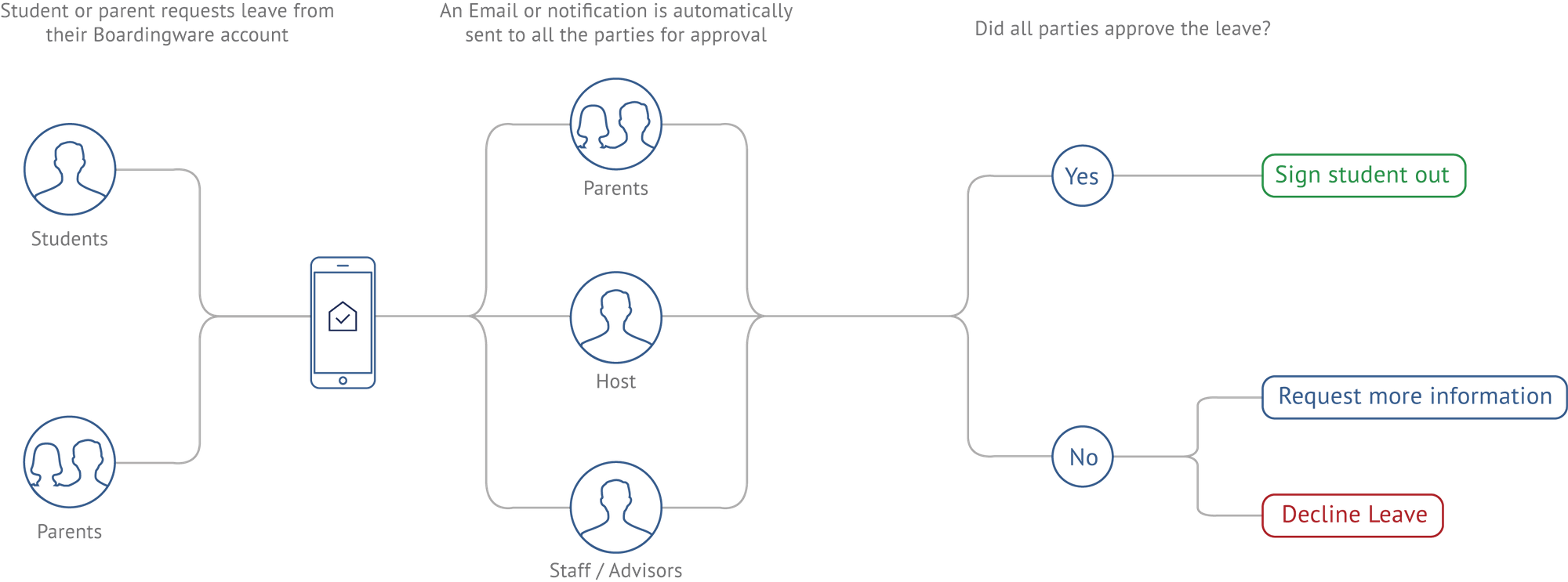 Leave Application Flowchart