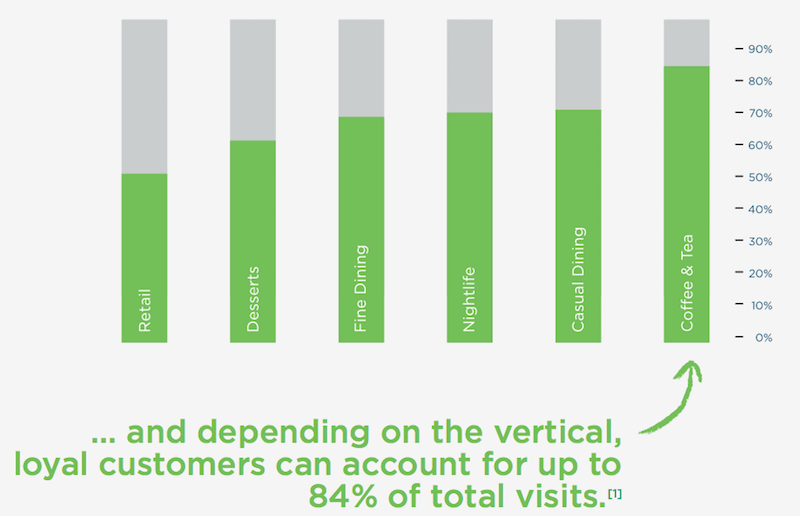 Graph of how much different industries rely on customer loyalty. For coffee and tea, loyal customers account for 84% of total visits