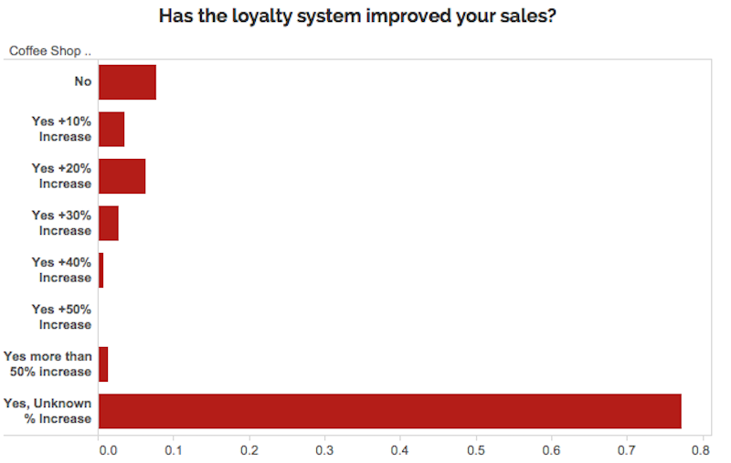 Graph of how much loyalty programs have improved coffee shop sales. Majority of shops say it has helped but do not know how much