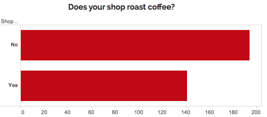 Graph of how many coffee shops roast their own coffee