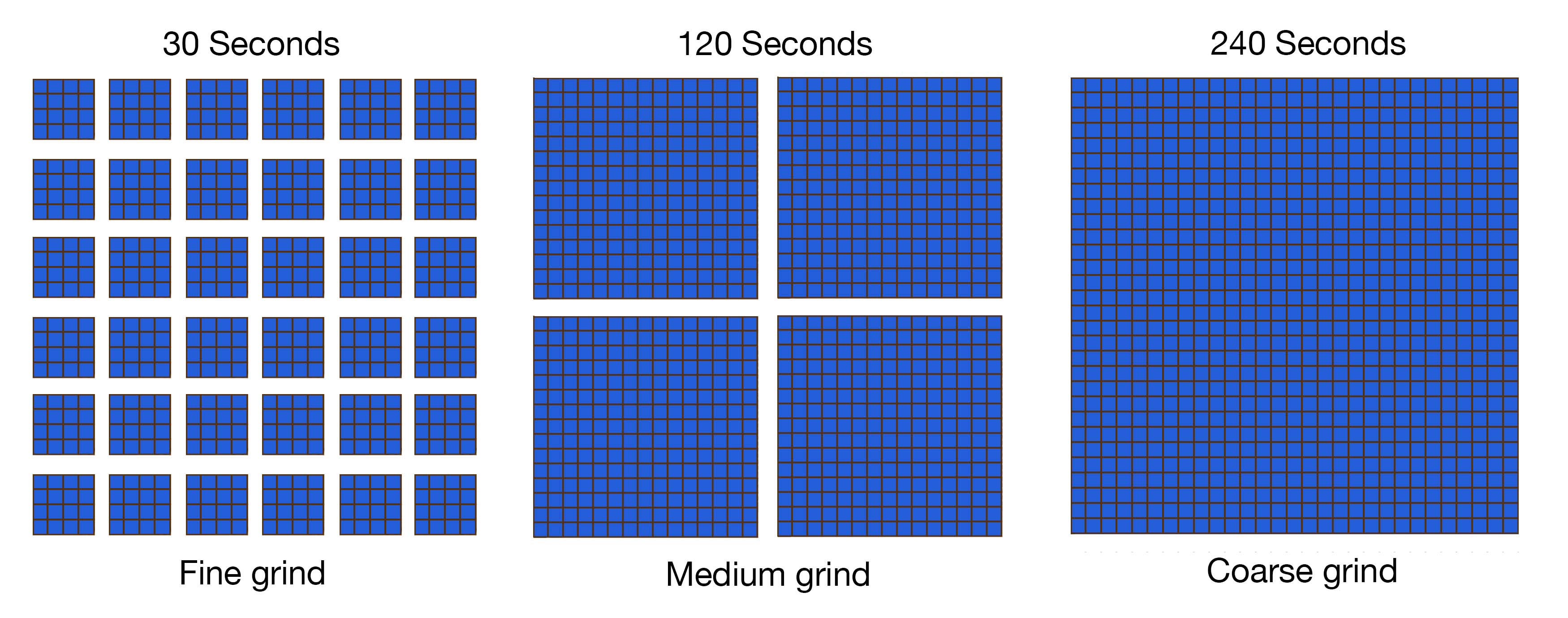 Visualization of how grind size impacts extraction