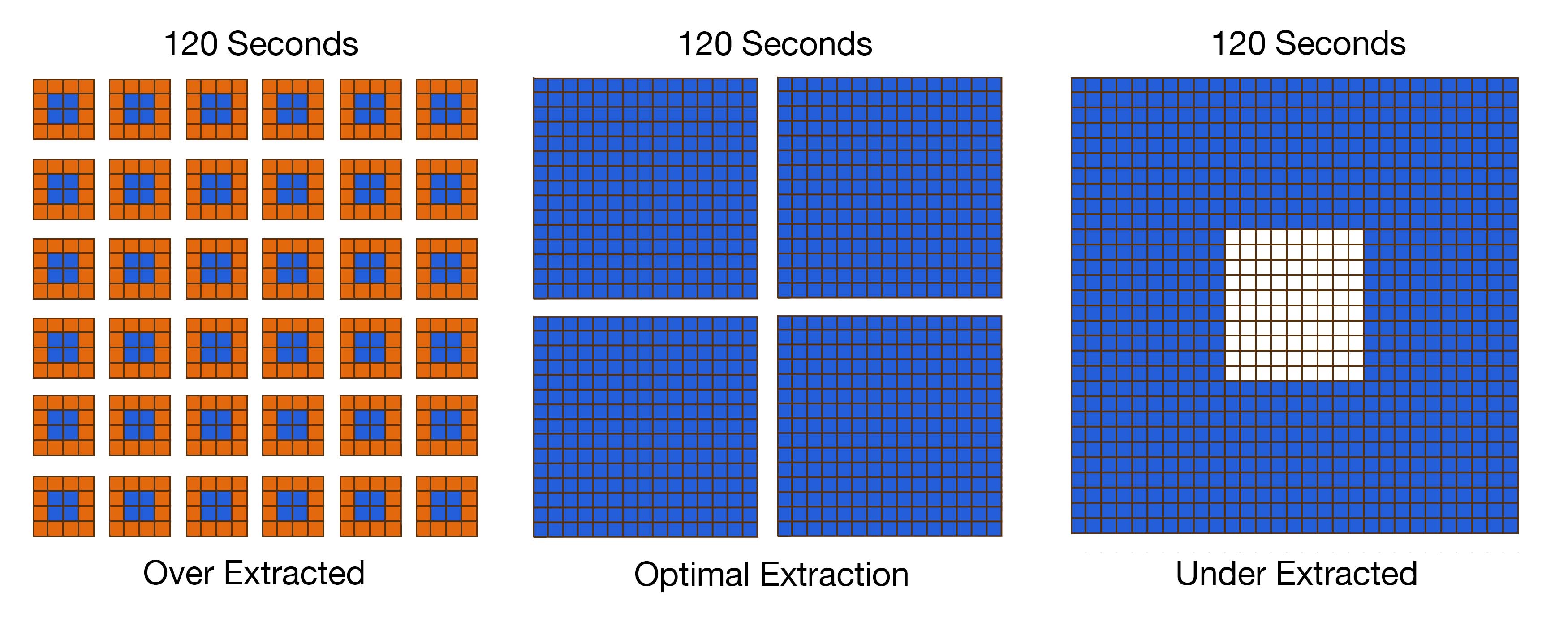 visualization of over extracted, optimal extraction, and under extracted coffee