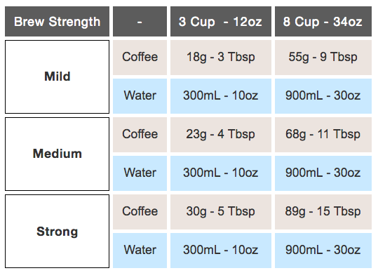 Coffee and Caffeine: A Practical Safety Note