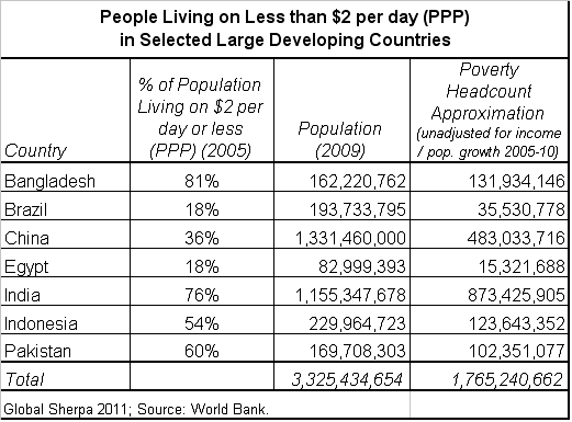 poverty statistics population living with less than $2 a day