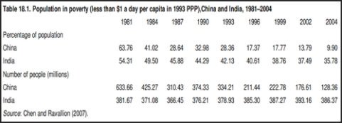 Indian population in poverty