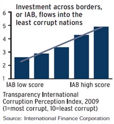 Investment and corruption in India