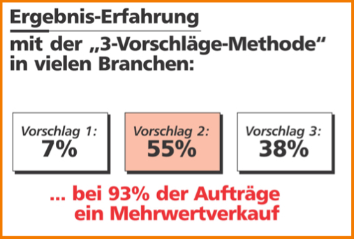 Diese Grafik zeigt Ihnen die Erfahrungswerte aus über 30 Jahren praktischer Anwendung hunderter Betriebe