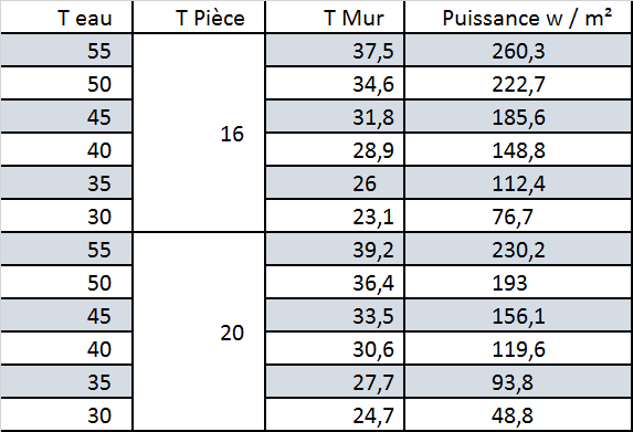 Abaque pour le calcul de la puissance en fonction de la température de mur chauffant