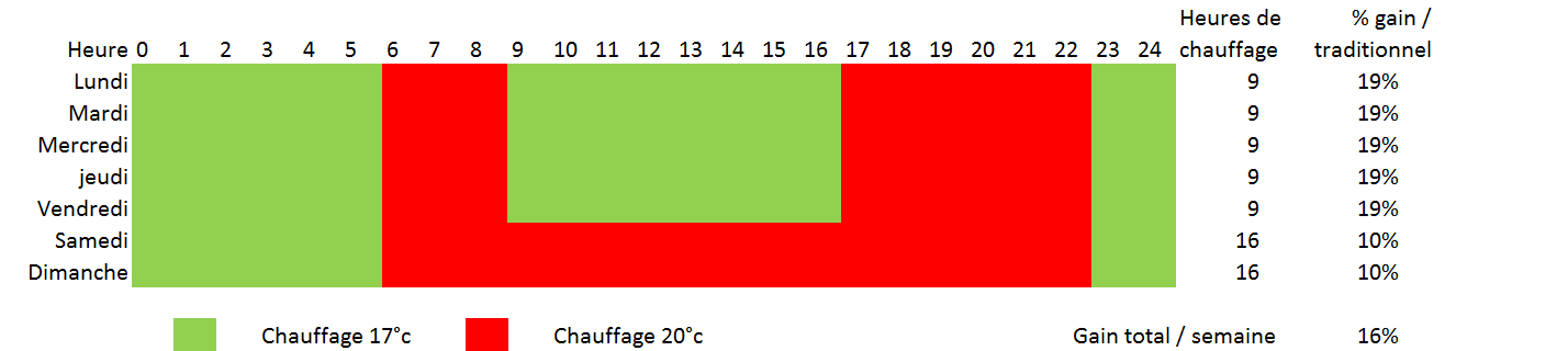 Chauffage écologique car consomme moins que tous les autres chauffages