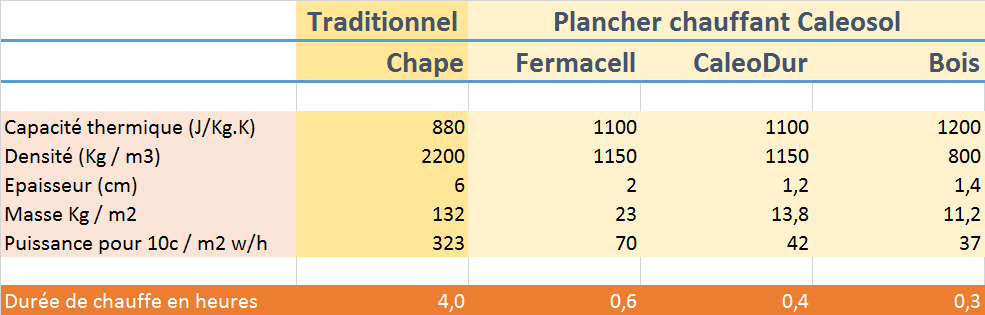 Inertie du plancher chauffant RT2012