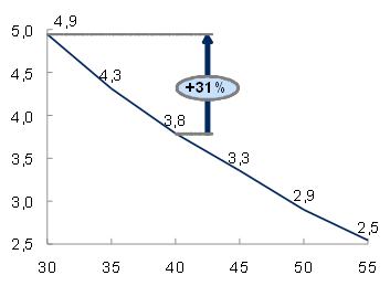 Augmentation du rendement sur une pompe à chaleur (Température vs rendement - COP)