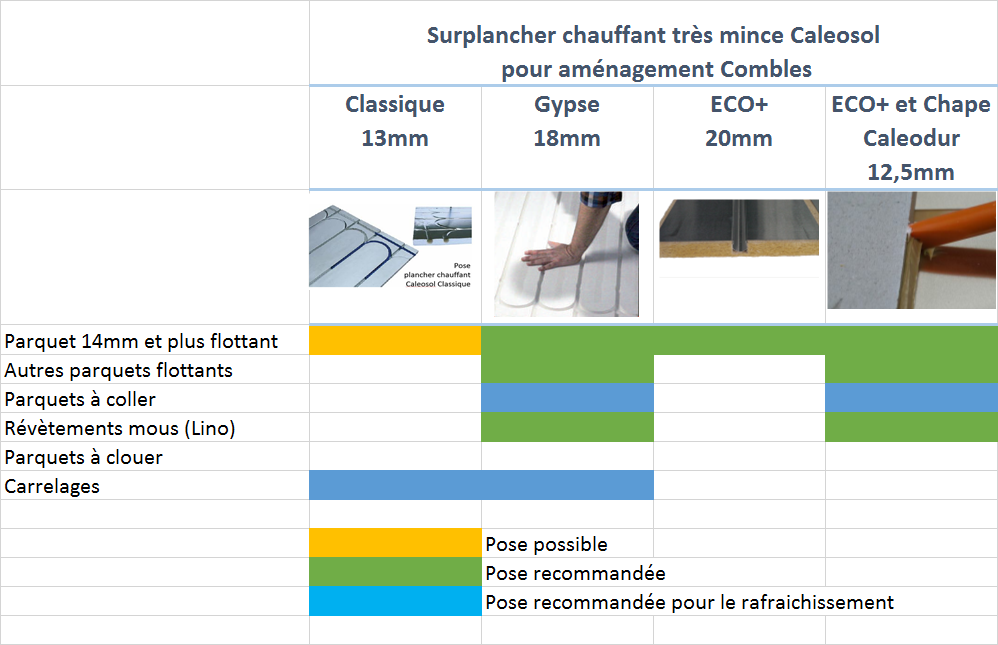 Aménagement des combles : le surplancher chauffant