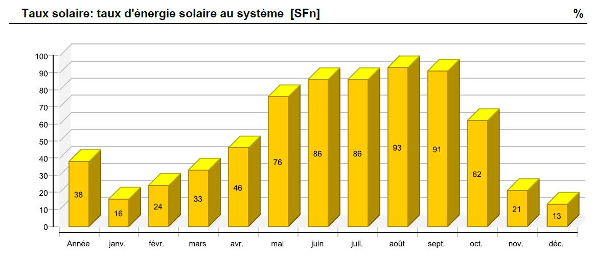 Gain de 38% grâce au plancher chauffant solaire