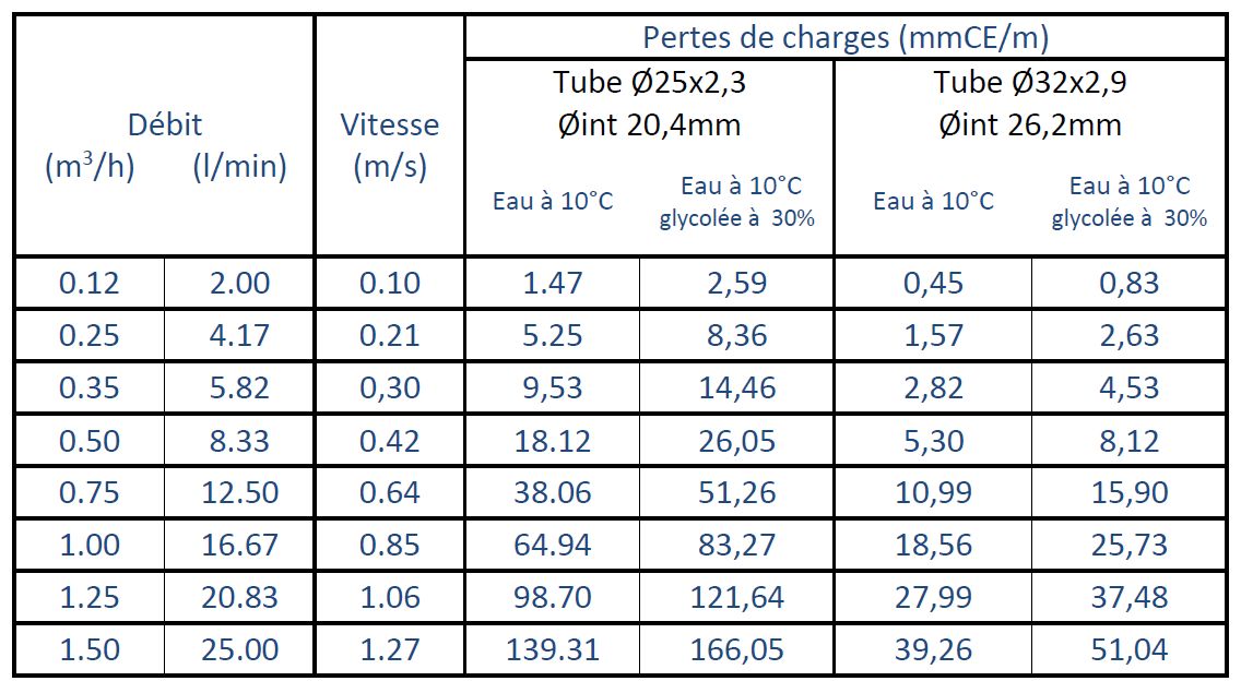 Choix de la corbeille géothermique en fonction de la perte de charge