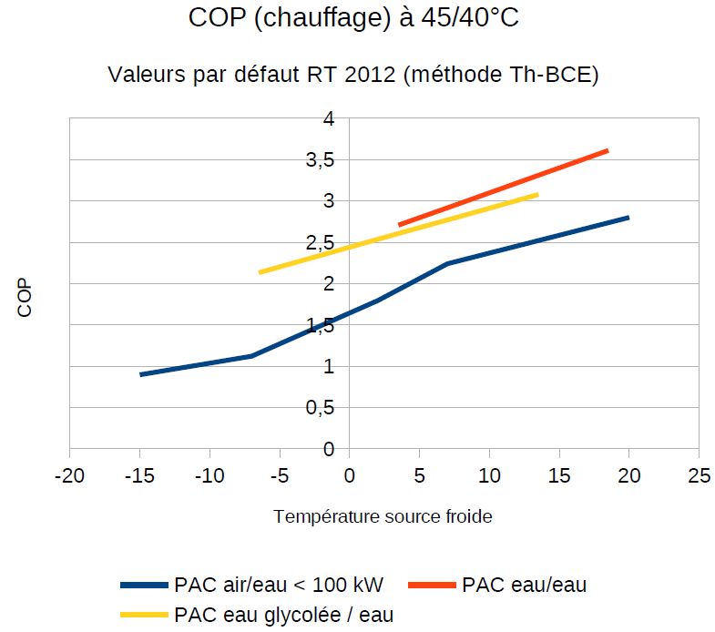 Source AFPG: valeurs par défaut des COP dans une étude RT2012