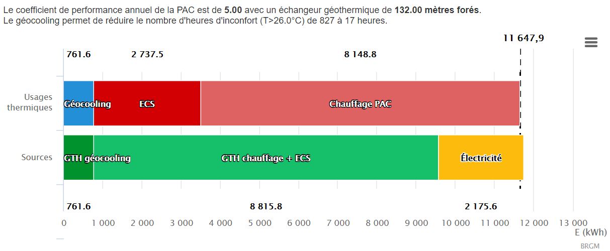Géothermie calculé avec un COP de 5