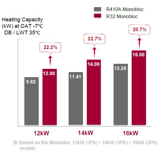 Pompe à chaleur R32 22% plus puissante