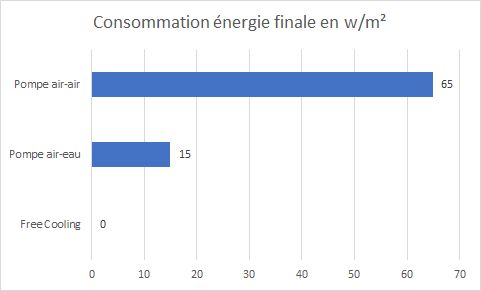 Estimation de consommation des différentes technologies de climatisation