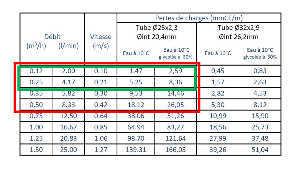 Table des débits possible dans une corbeille géothermique