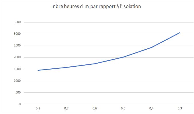Surchauffe des maisons RT2012 exprimé en nombre d'heures