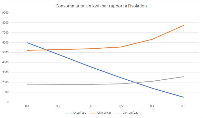 surchauffe de maisons RT2012 exprimée en kwh