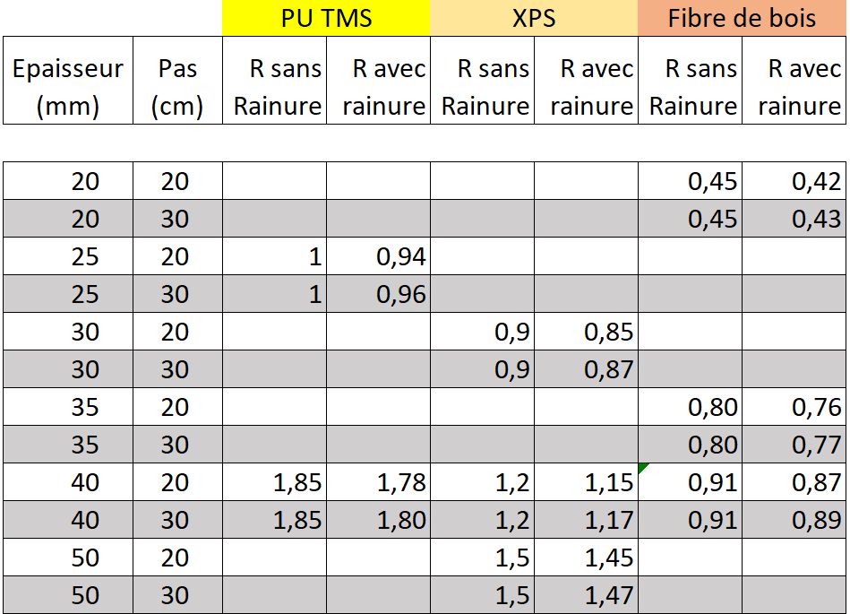 Résistance du plancher chauffant Caleosol Tradi