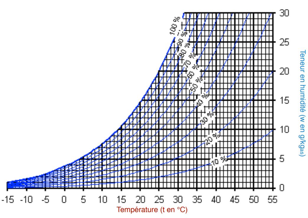 Diagramme de l'air humide
