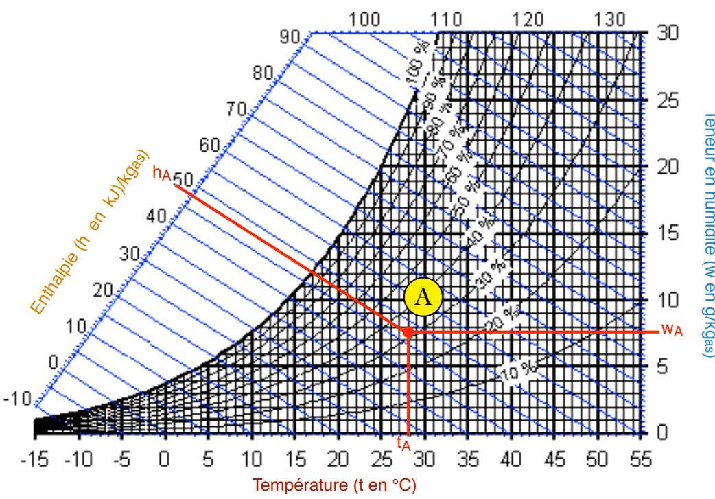 Diagramme de l'enthalpie de l'eau