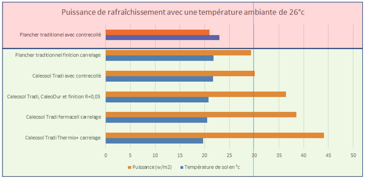 Performance de planchers pour climatisation écologique