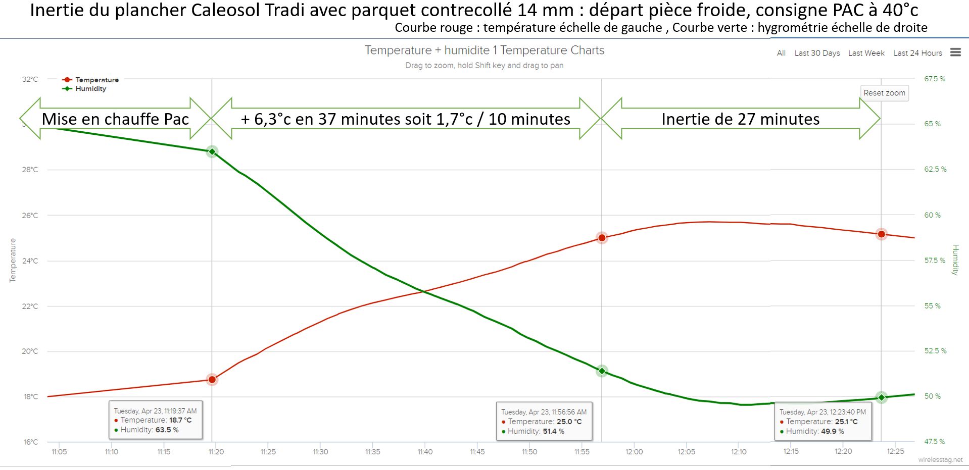 Courbe de variation de la température d'un plancher chauffant en étage