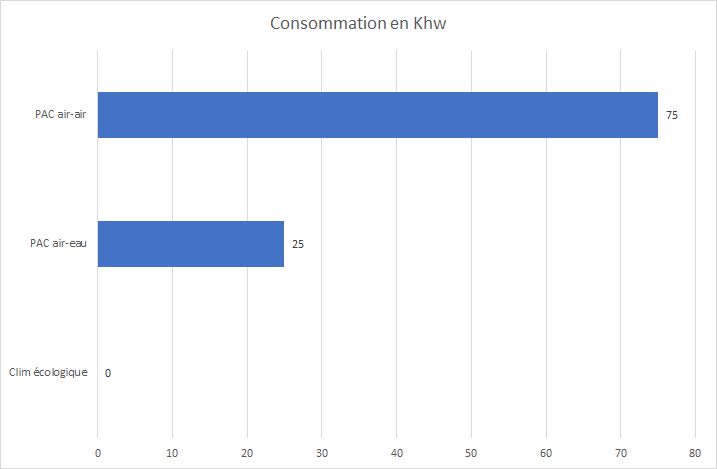 La consommation énergétique d'un radiateur réversible