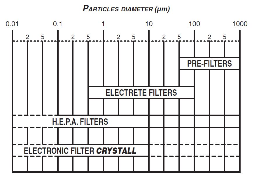 Particules stoppées par le purificateur d'air 25 m²