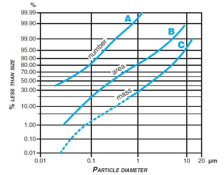Nombre (A) et masse (C) des particules dans l'air