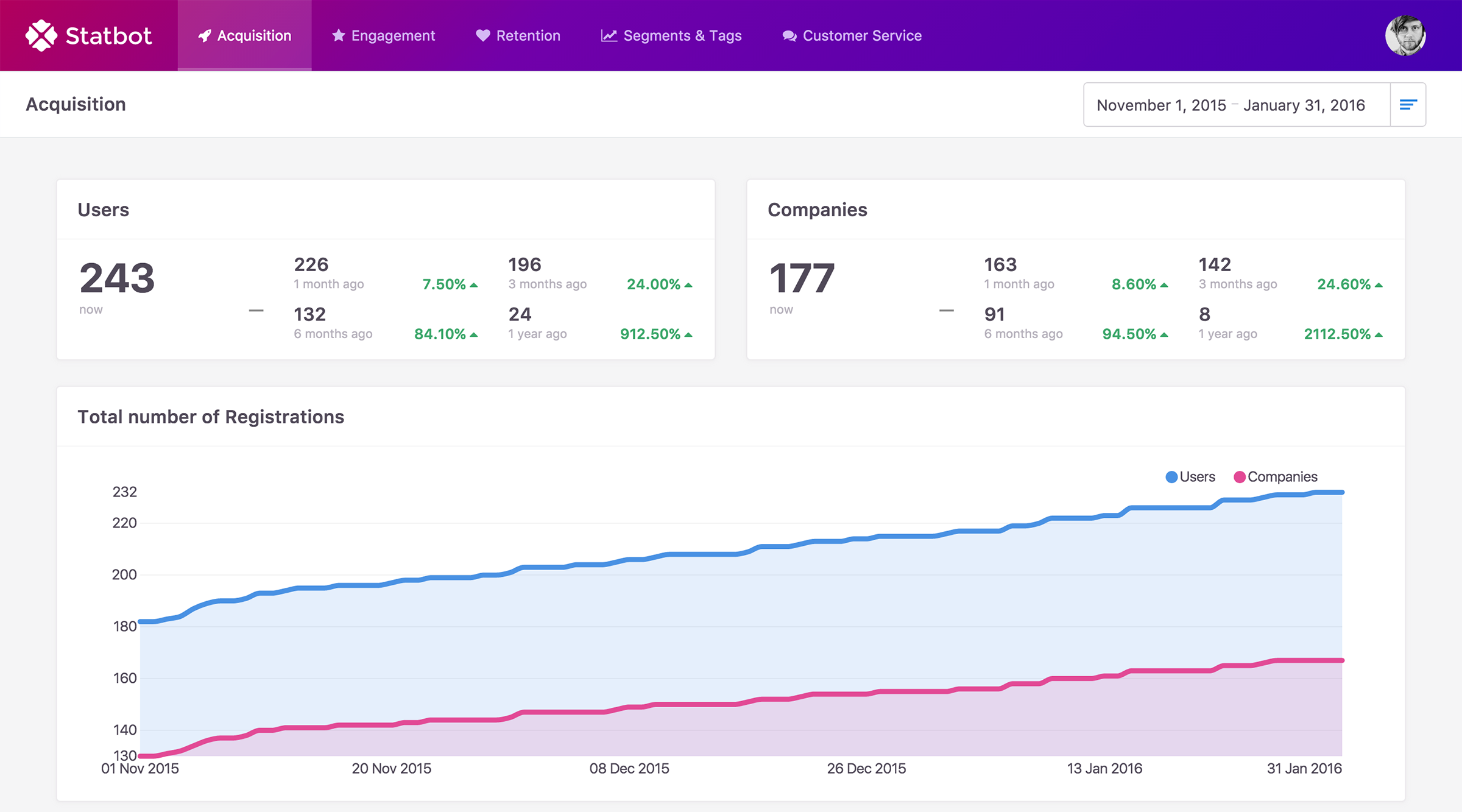 Intercom Analytics Report
