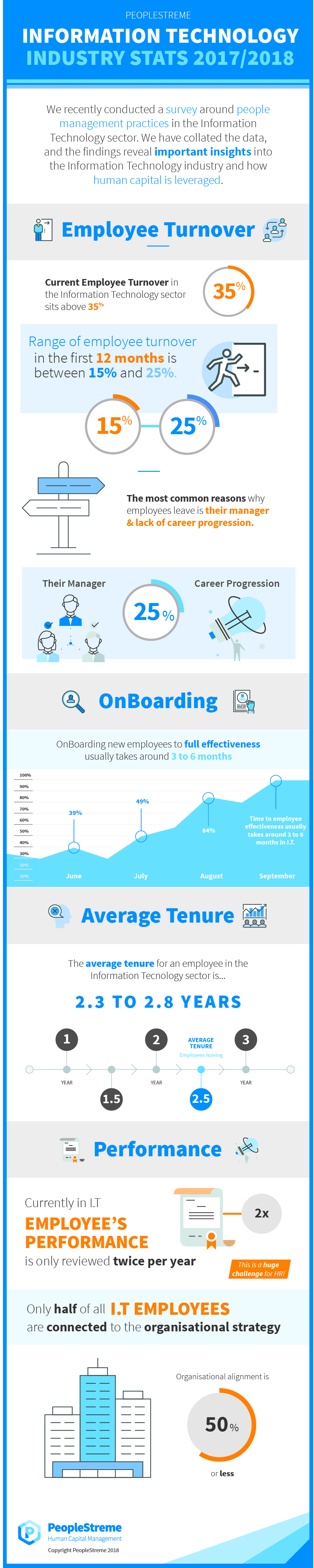The PeopleStreme Information Technology HR Industry Stats 2017 / 2018