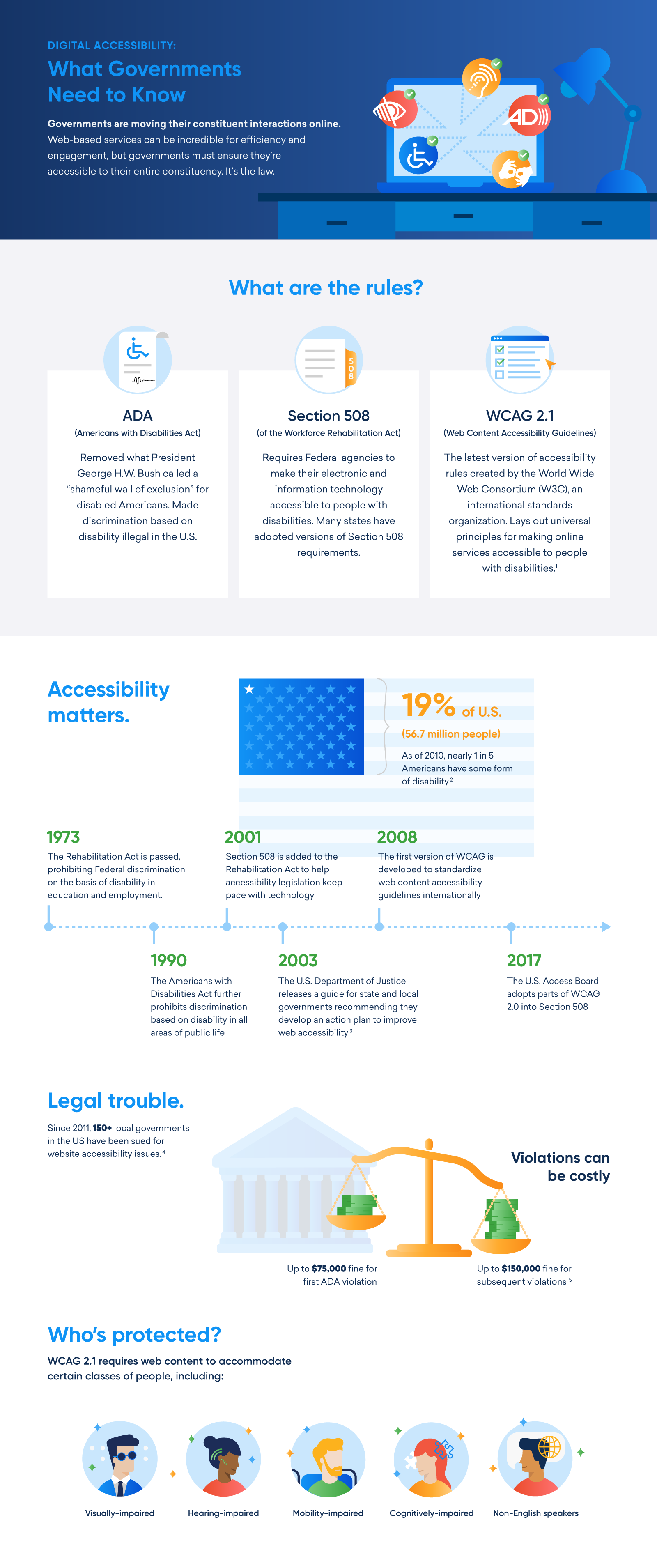 Accessibility Infographic