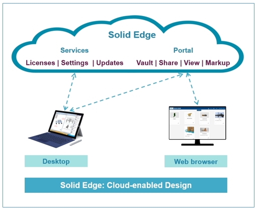 Solid Edge Cloud портал система проектирования КАДИС