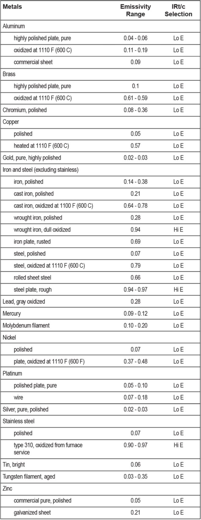 emissivity table