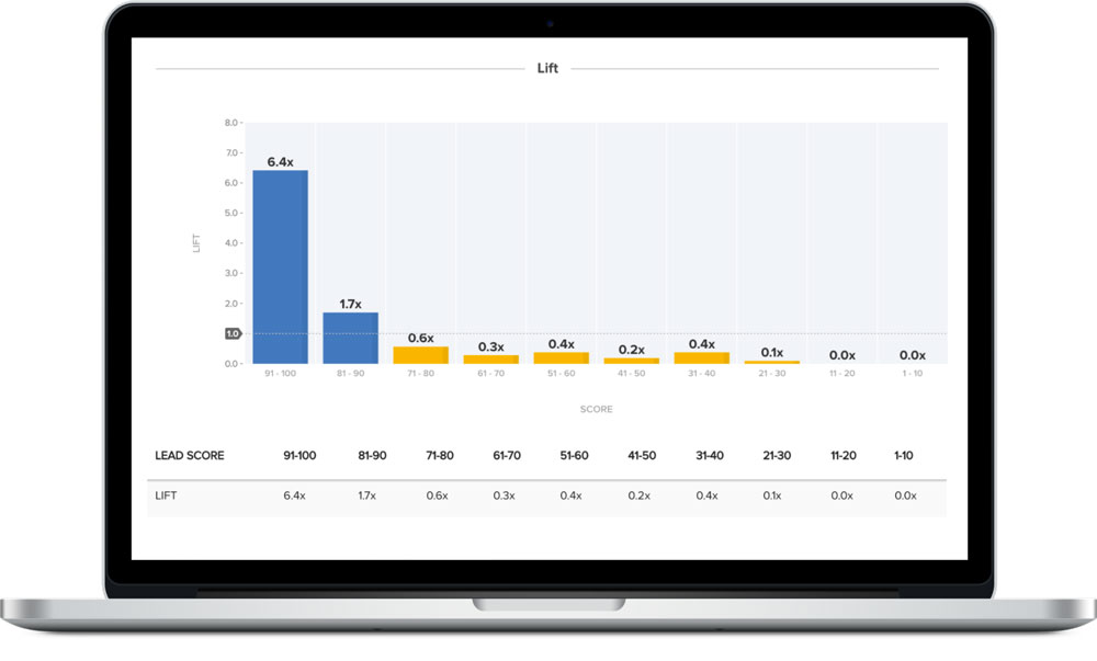 Lattice Engines Predictive Platform
