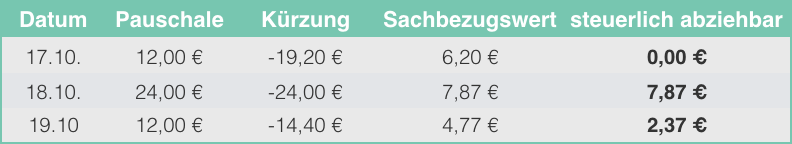 Verpflegungsmehraufwendungen – Was gilt für Soldaten?