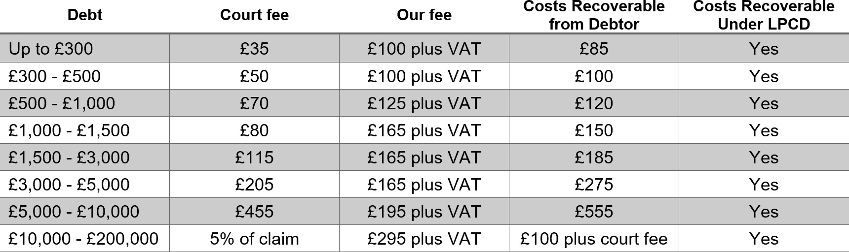 Employment & Debt Recovery Fees
