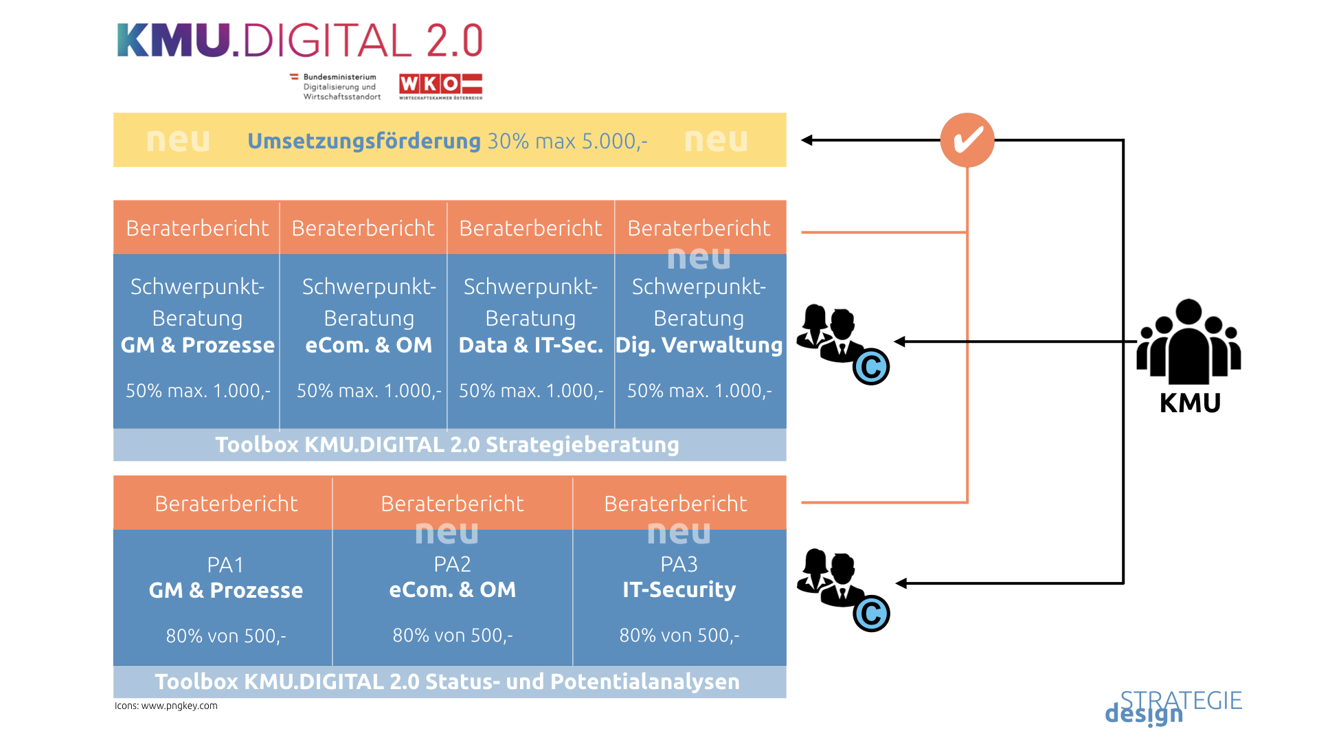 KMU DIGITAL 2 Förderübersicht