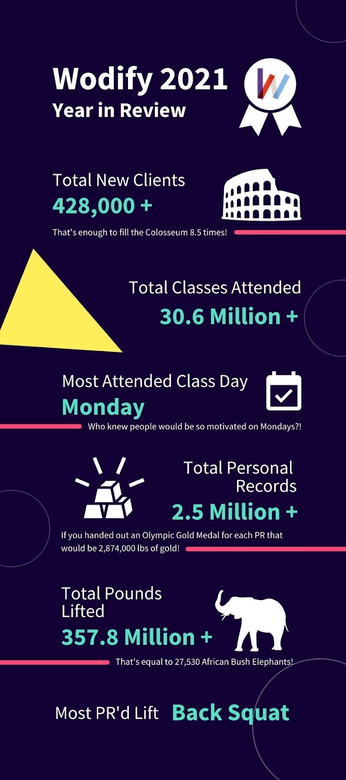 Year in Review - Wodify
