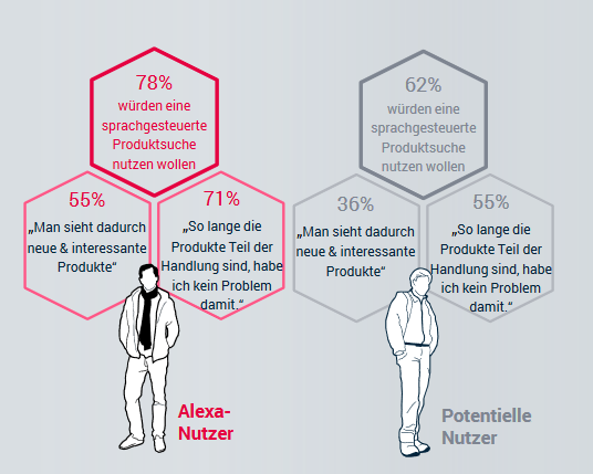 Voice Technology, Sprachsteuerung, Smart Speaker, Alexa