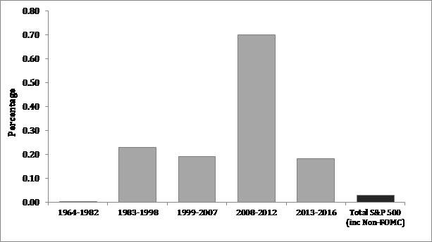 Exhibit 1: Average S&P 500 performance on days the FOMC meet (%)