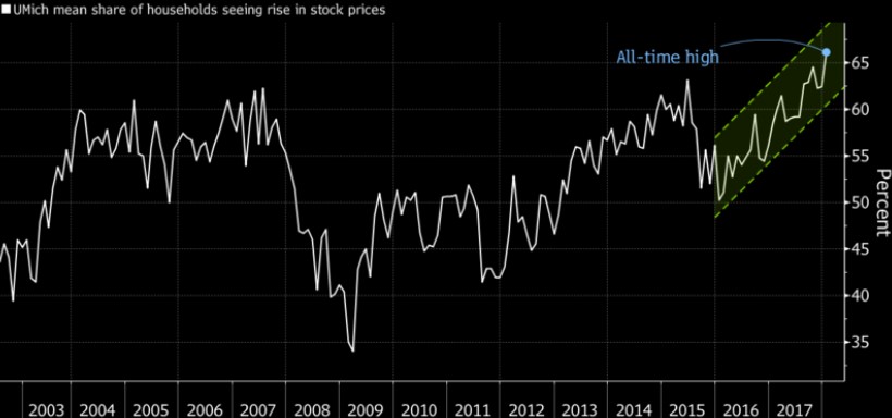 Exhibit 2: Percentage of Americans who are bullish on equities