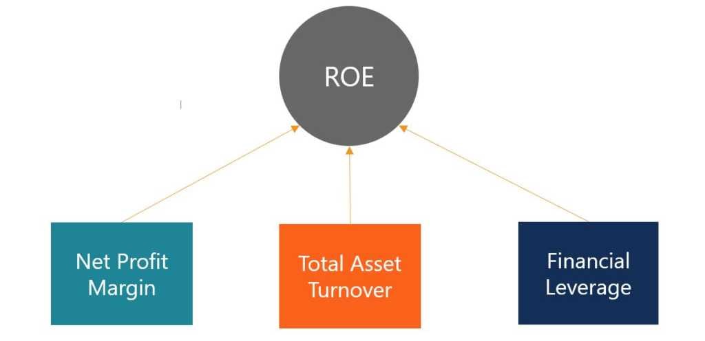 Exhibit 3: DuPont Analysis