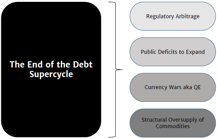 Exhibit B1: The End of the Debt Supercycle and associated sub-trends