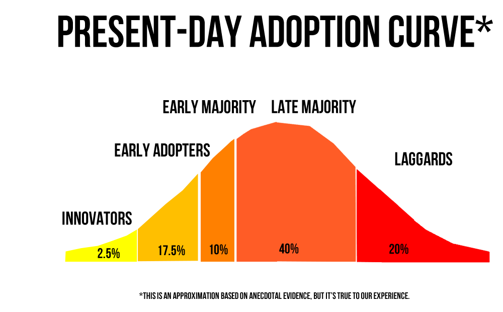 Image result for market adoption curve